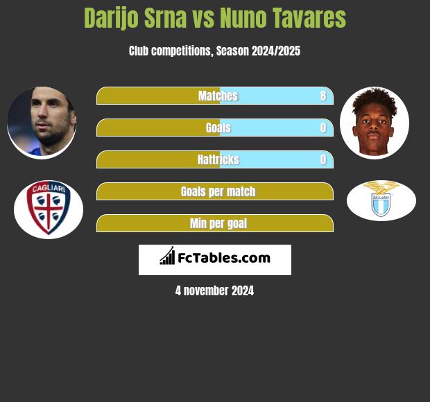 Darijo Srna vs Nuno Tavares h2h player stats