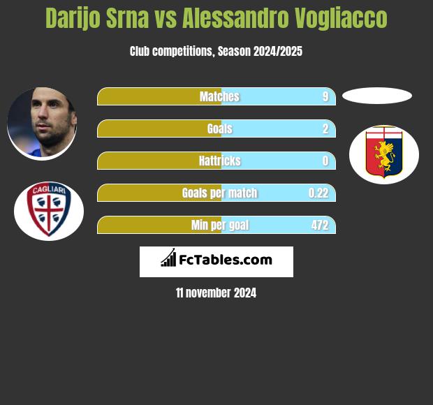 Darijo Srna vs Alessandro Vogliacco h2h player stats