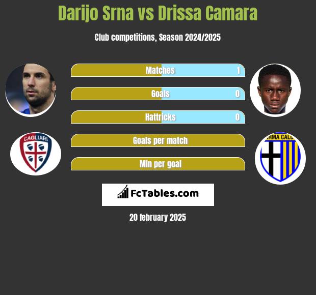 Darijo Srna vs Drissa Camara h2h player stats