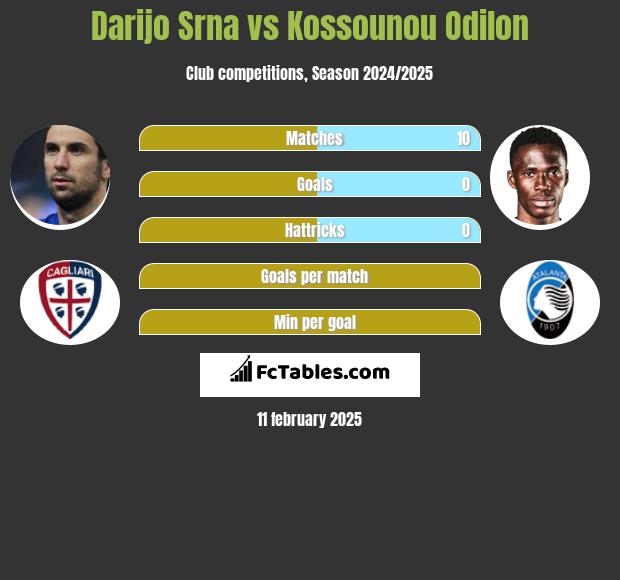 Darijo Srna vs Kossounou Odilon h2h player stats