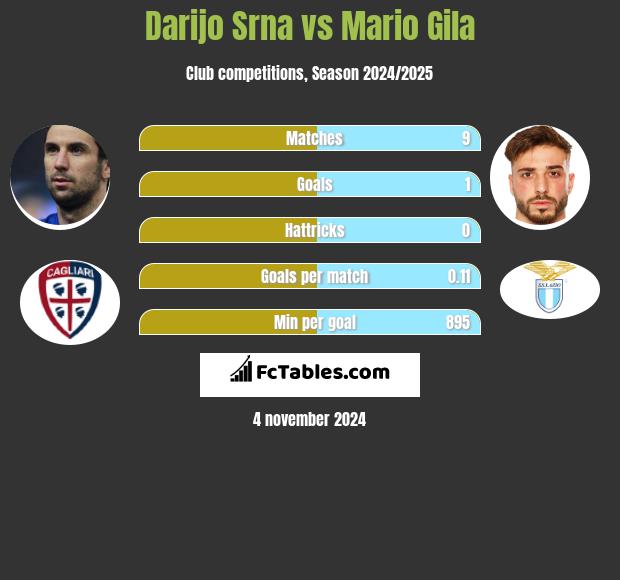 Darijo Srna vs Mario Gila h2h player stats