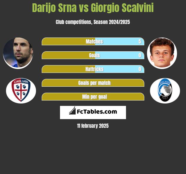 Darijo Srna vs Giorgio Scalvini h2h player stats