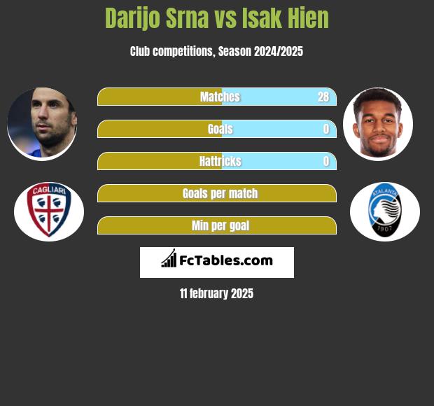 Darijo Srna vs Isak Hien h2h player stats