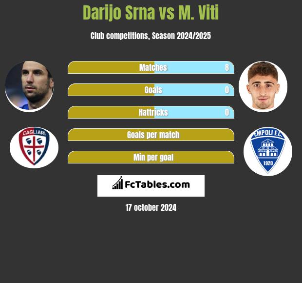 Darijo Srna vs M. Viti h2h player stats