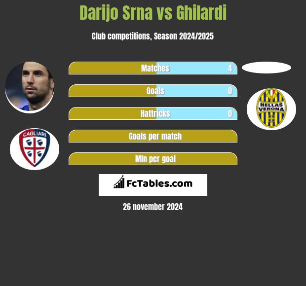 Darijo Srna vs Ghilardi h2h player stats