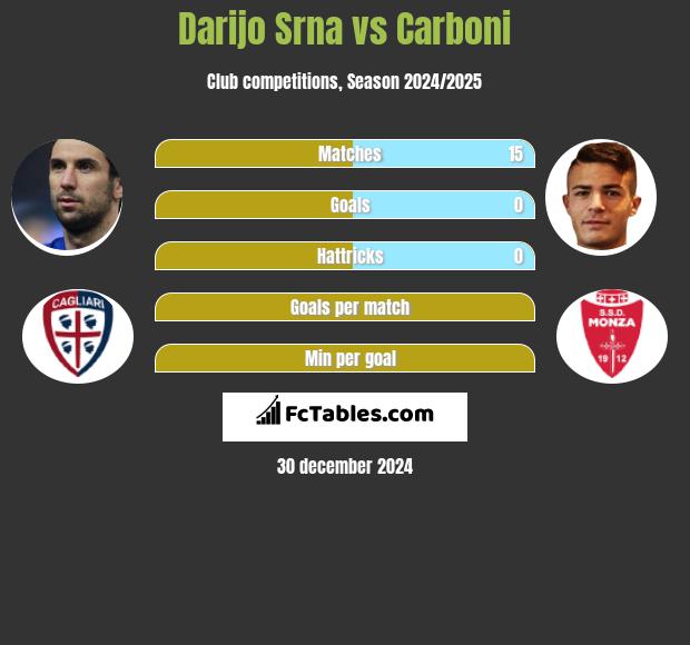 Darijo Srna vs Carboni h2h player stats