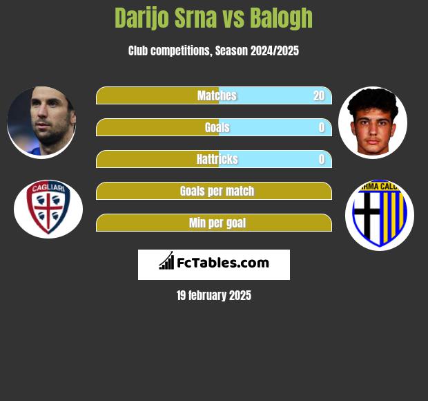 Darijo Srna vs Balogh h2h player stats