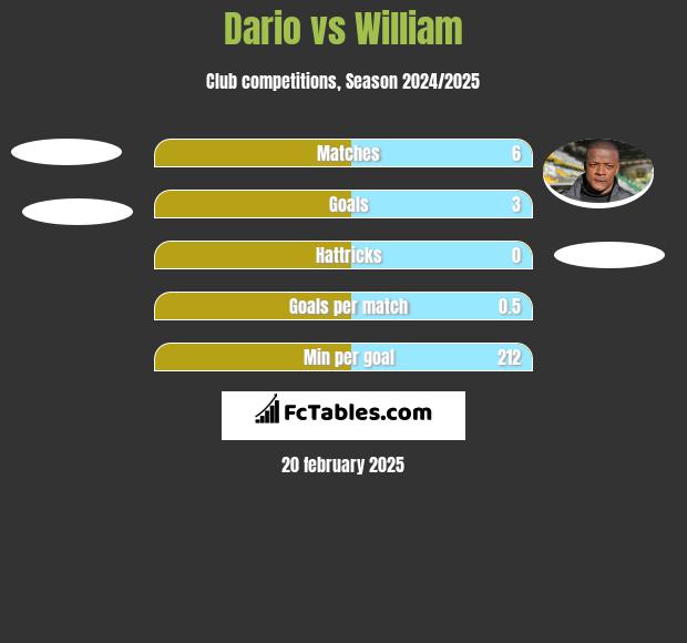 Dario vs William h2h player stats