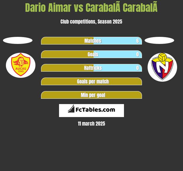 Dario Aimar vs CarabalÃ­ CarabalÃ­ h2h player stats