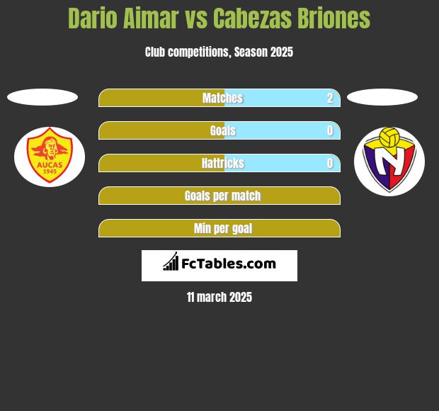 Dario Aimar vs Cabezas Briones h2h player stats