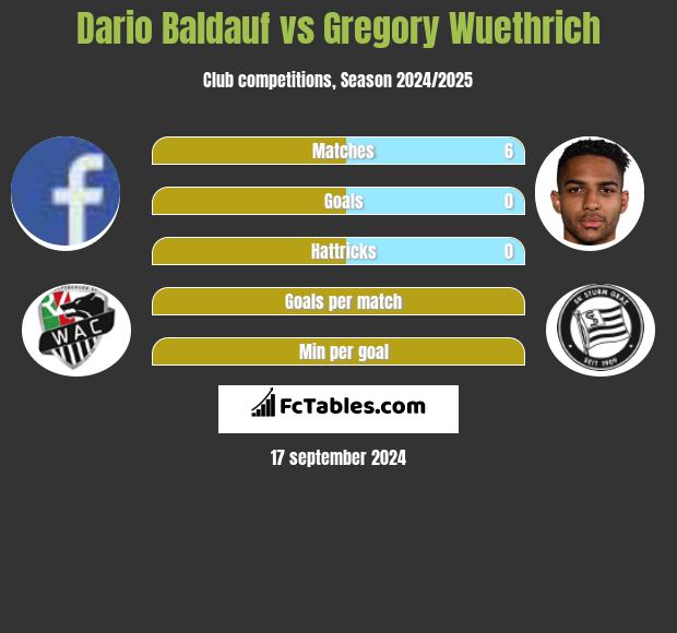 Dario Baldauf vs Gregory Wuethrich h2h player stats