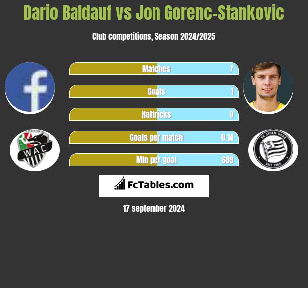 Dario Baldauf vs Jon Gorenc-Stankovic h2h player stats