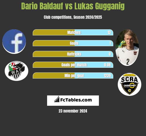 Dario Baldauf vs Lukas Gugganig h2h player stats