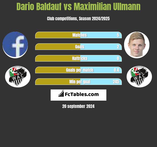 Dario Baldauf vs Maximilian Ullmann h2h player stats