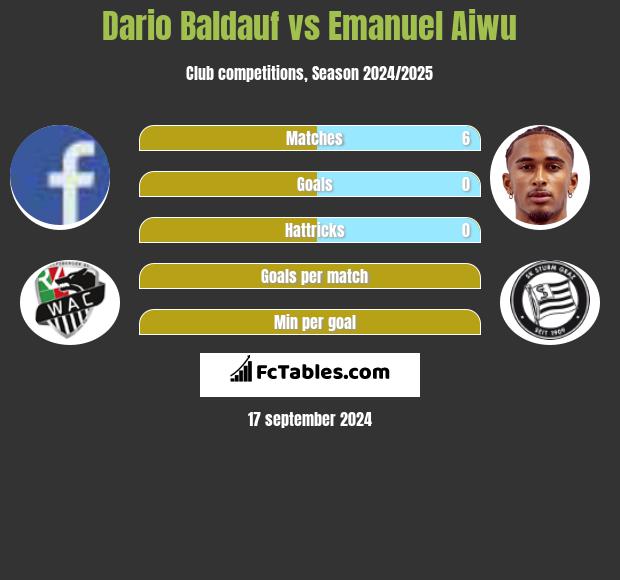 Dario Baldauf vs Emanuel Aiwu h2h player stats