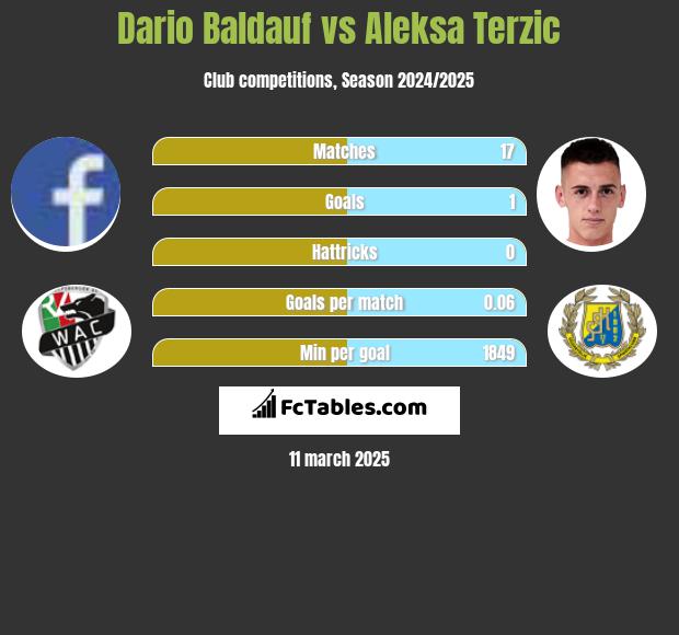 Dario Baldauf vs Aleksa Terzic h2h player stats