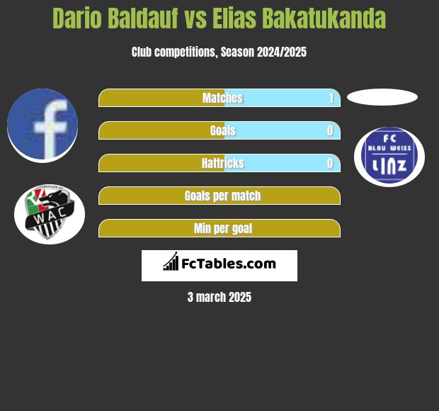 Dario Baldauf vs Elias Bakatukanda h2h player stats