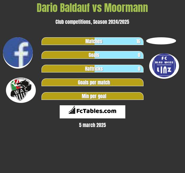 Dario Baldauf vs Moormann h2h player stats