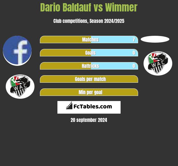 Dario Baldauf vs Wimmer h2h player stats