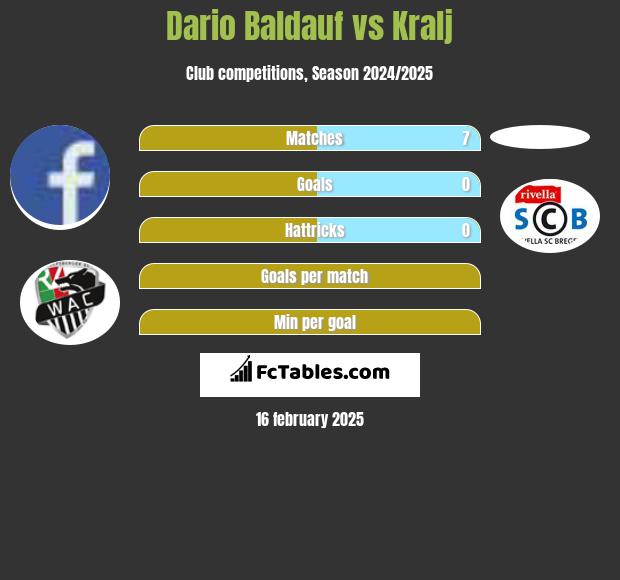 Dario Baldauf vs Kralj h2h player stats