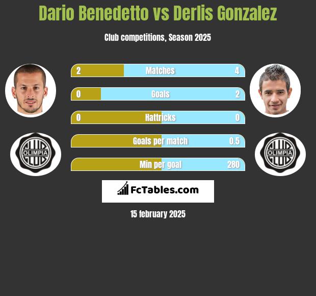 Dario Benedetto vs Derlis Gonzalez h2h player stats