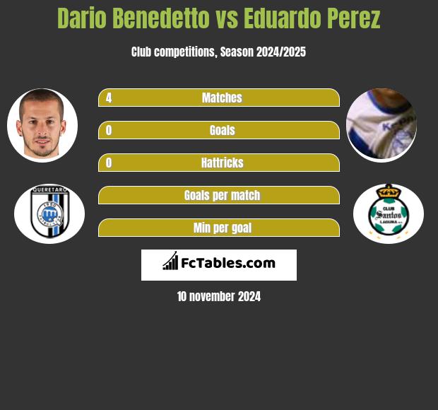 Dario Benedetto vs Eduardo Perez h2h player stats