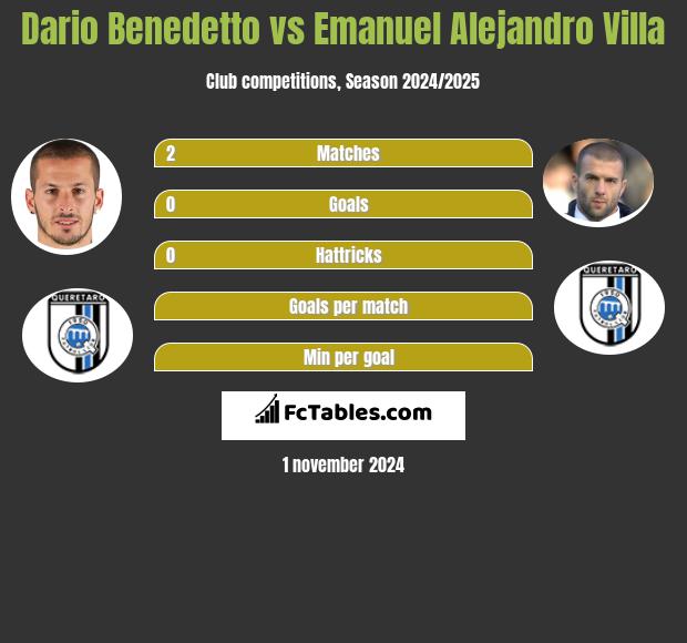 Dario Benedetto vs Emanuel Alejandro Villa h2h player stats