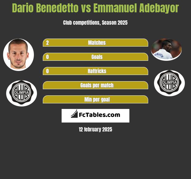 Dario Benedetto vs Emmanuel Adebayor h2h player stats