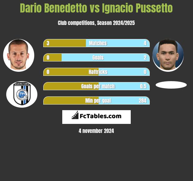 Dario Benedetto vs Ignacio Pussetto h2h player stats