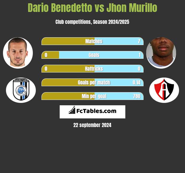 Dario Benedetto vs Jhon Murillo h2h player stats