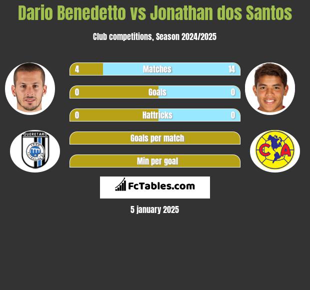 Dario Benedetto vs Jonathan dos Santos h2h player stats