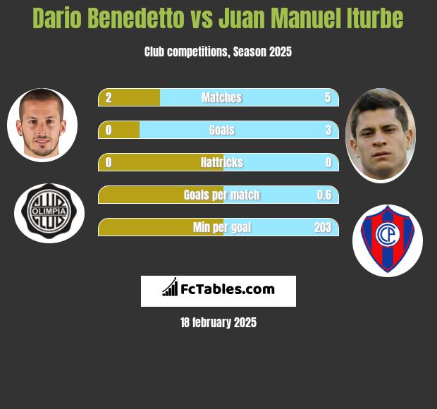 Dario Benedetto vs Juan Manuel Iturbe h2h player stats