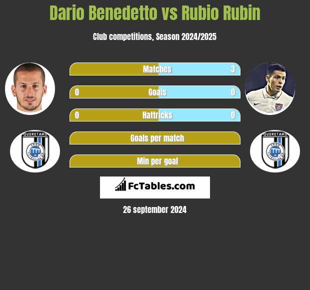 Dario Benedetto vs Rubio Rubin h2h player stats