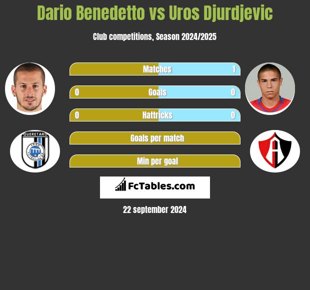 Dario Benedetto vs Uros Djurdjevic h2h player stats