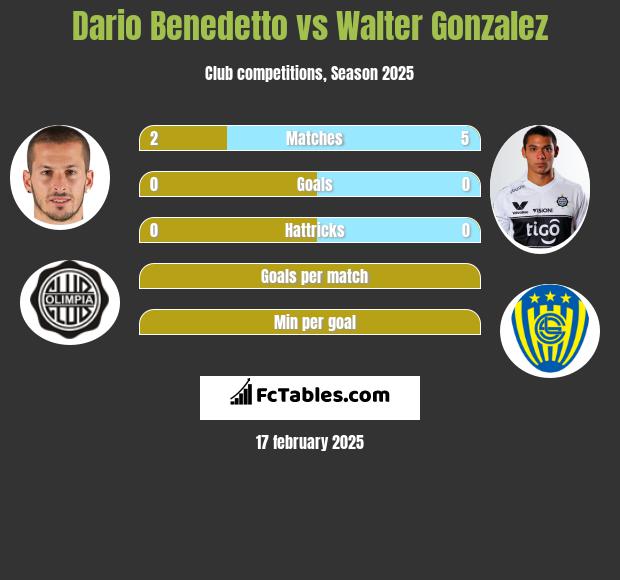 Dario Benedetto vs Walter Gonzalez h2h player stats