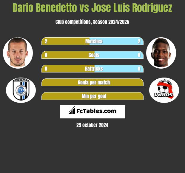 Dario Benedetto vs Jose Luis Rodriguez h2h player stats