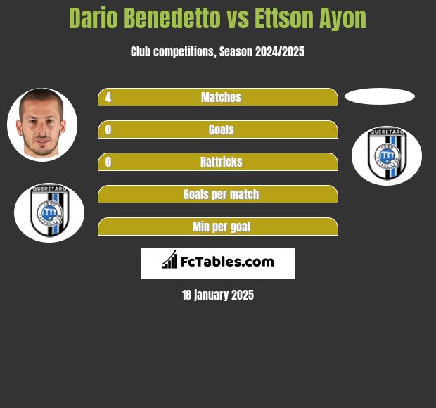 Dario Benedetto vs Ettson Ayon h2h player stats