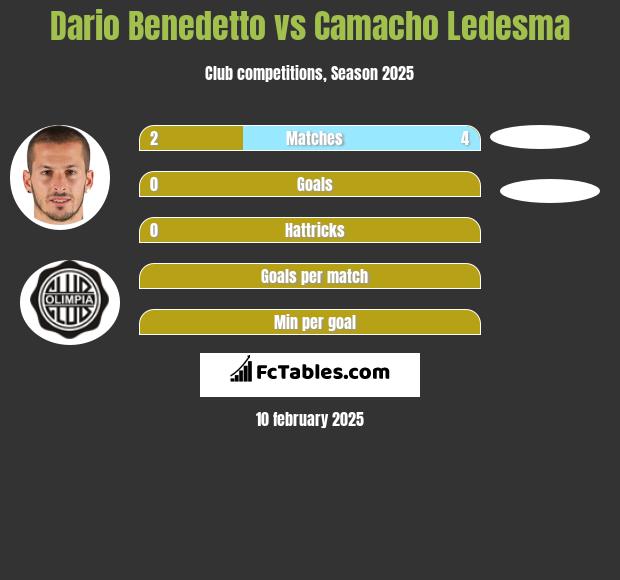 Dario Benedetto vs Camacho Ledesma h2h player stats