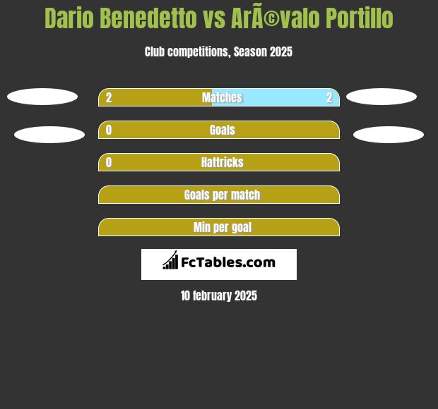 Dario Benedetto vs ArÃ©valo Portillo h2h player stats