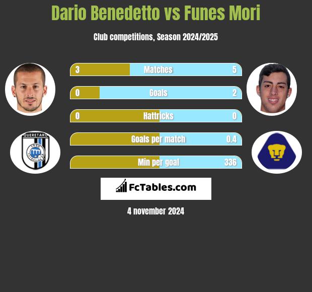 Dario Benedetto vs Funes Mori h2h player stats