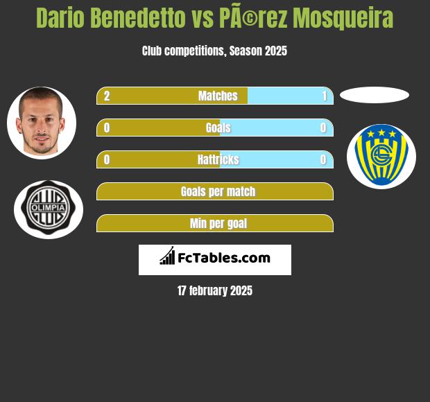 Dario Benedetto vs PÃ©rez Mosqueira h2h player stats