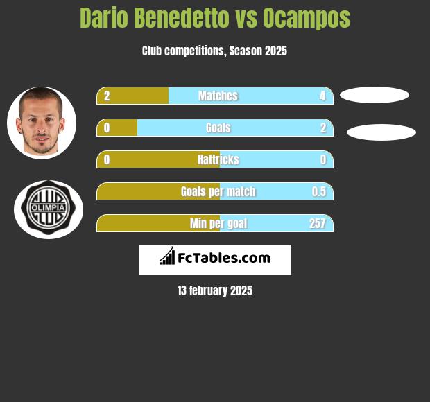 Dario Benedetto vs Ocampos h2h player stats