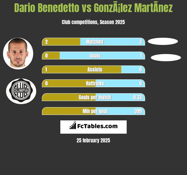 Dario Benedetto vs GonzÃ¡lez MartÃ­nez h2h player stats