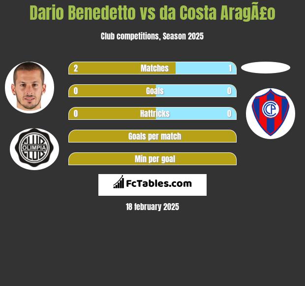 Dario Benedetto vs da Costa AragÃ£o h2h player stats