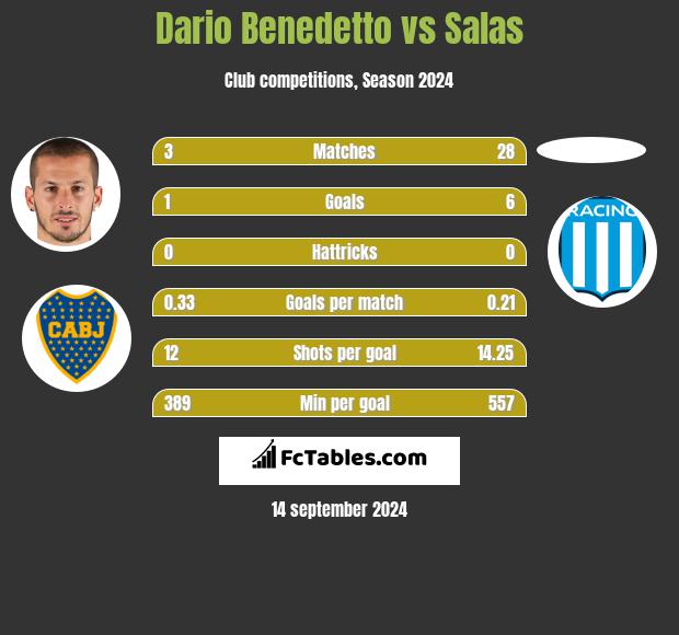 Dario Benedetto vs Salas h2h player stats