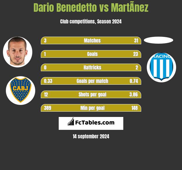 Dario Benedetto vs MartÃ­nez h2h player stats