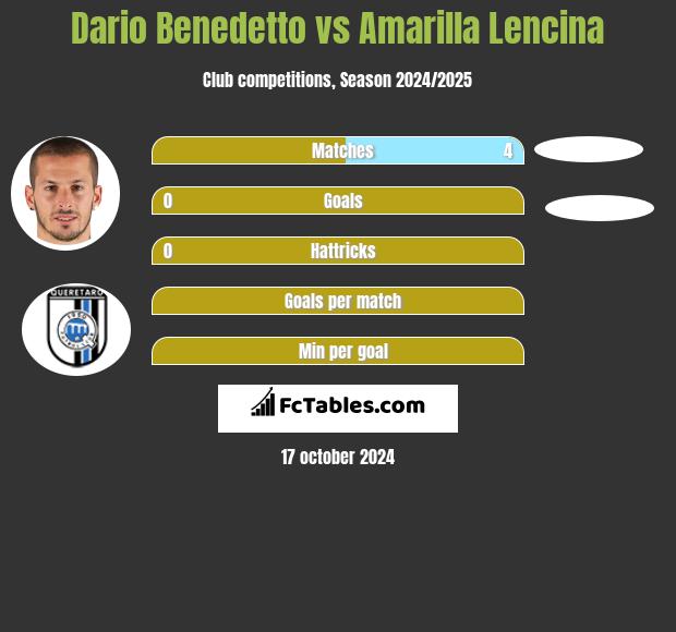 Dario Benedetto vs Amarilla Lencina h2h player stats