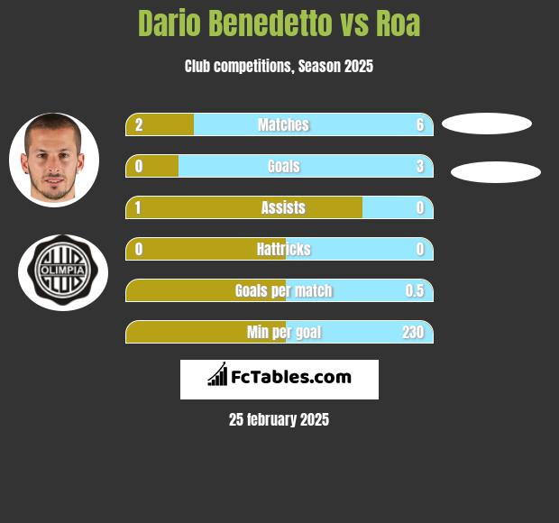 Dario Benedetto vs Roa h2h player stats