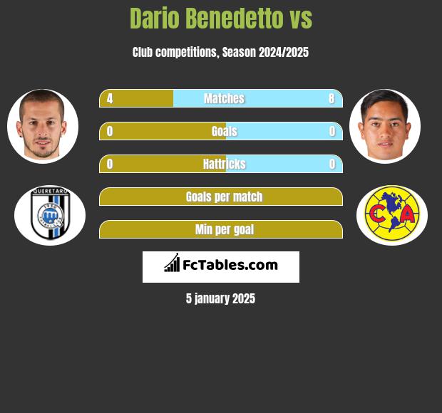 Dario Benedetto vs  h2h player stats