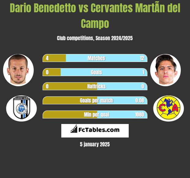 Dario Benedetto vs Cervantes MartÃ­n del Campo h2h player stats